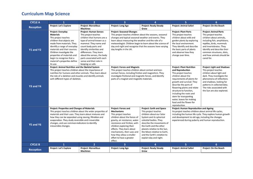 Curriculum Map Example Science The Donington on Bain Primary School - Science